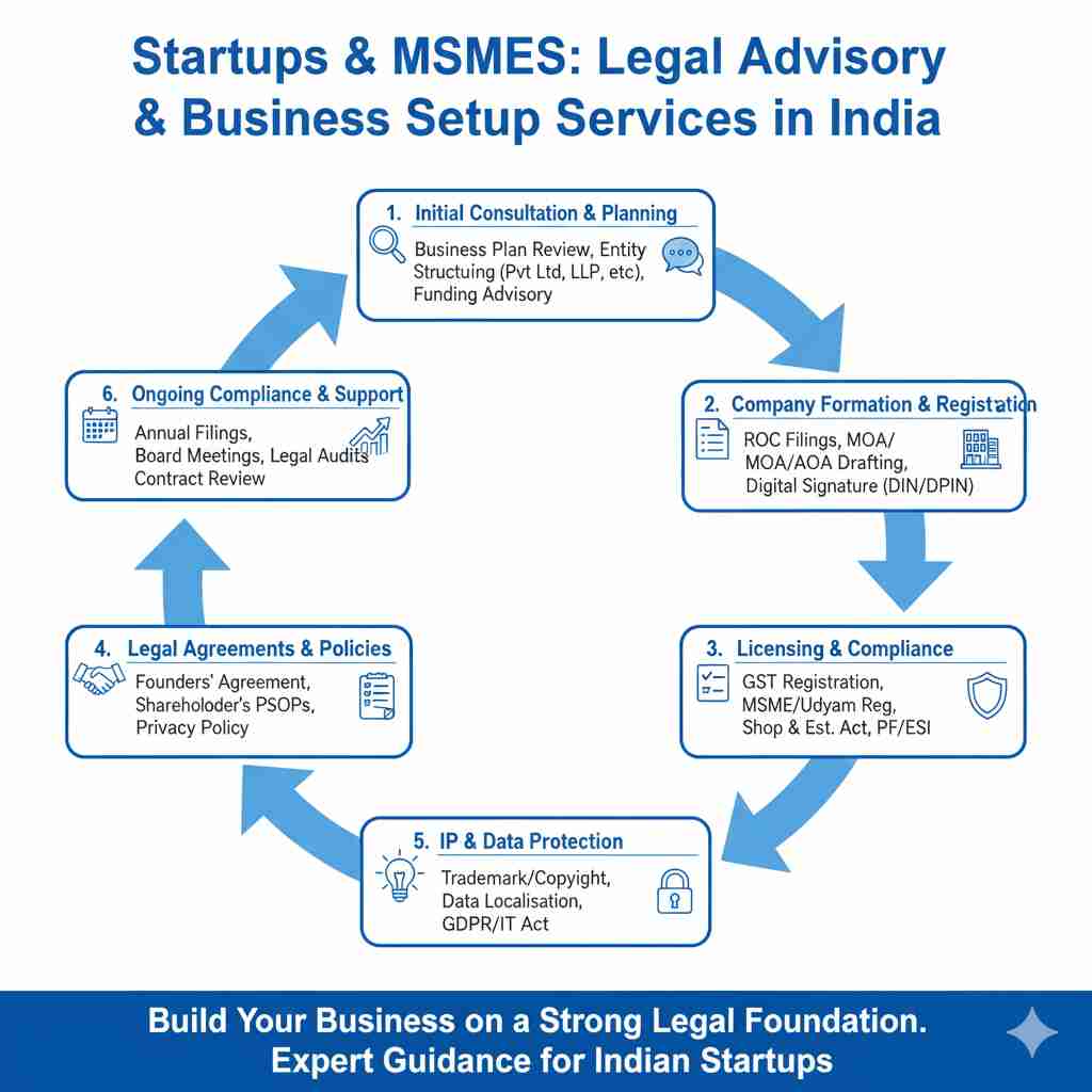 Startups & MSMEs: Legal Advisory & Business Setup Services in India