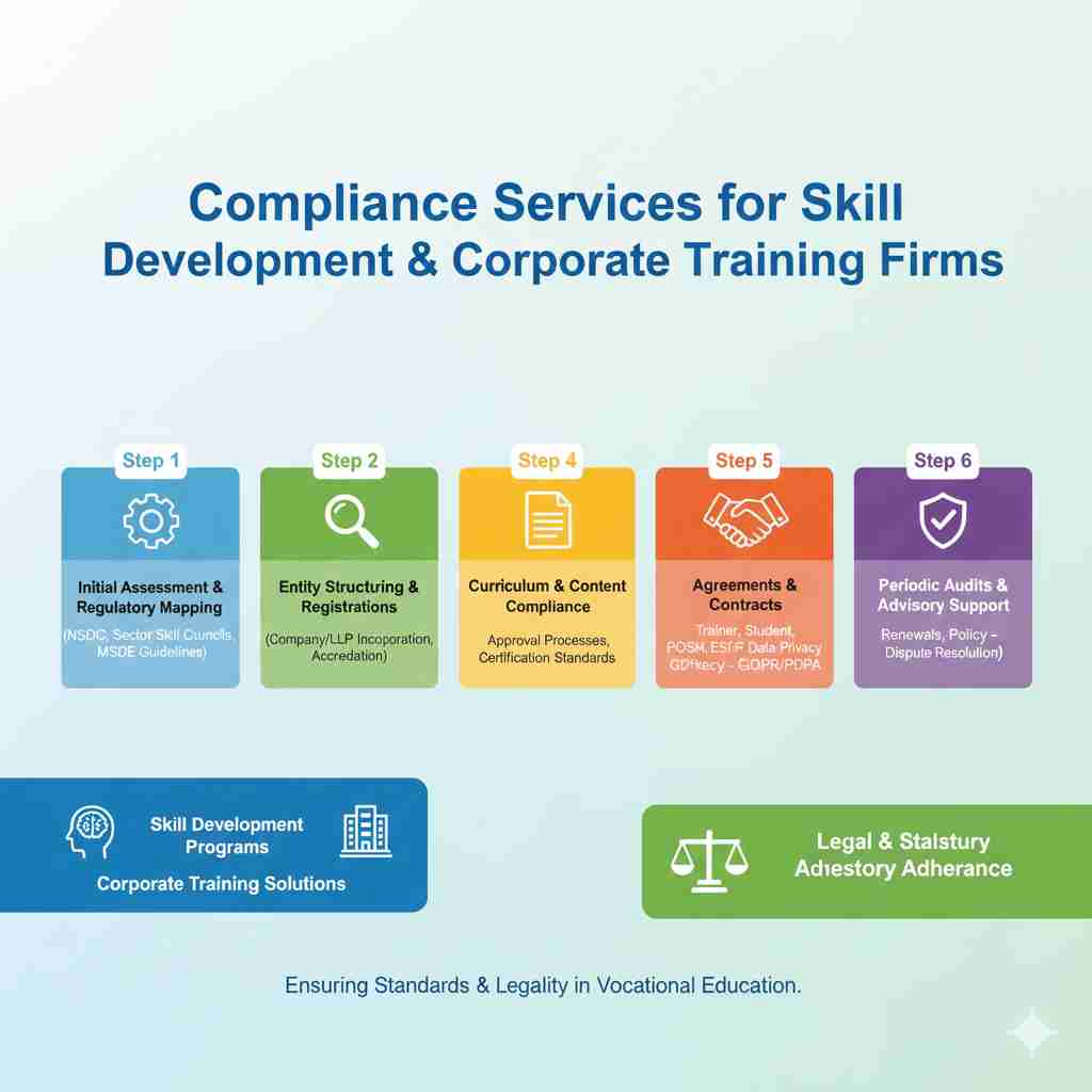 Compliance Services for Skill Development & Corporate Training Firms