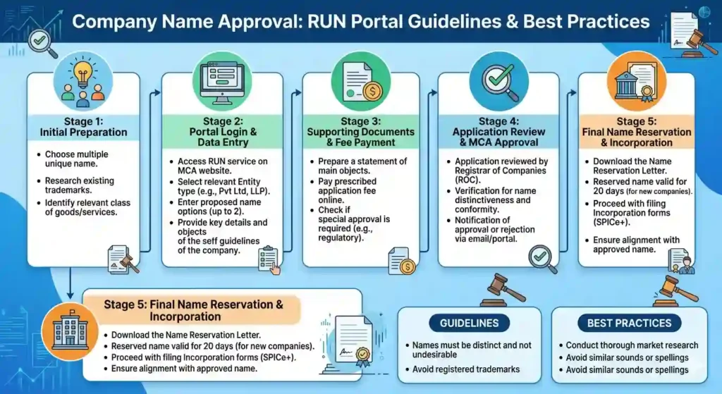 Company Name Approval: RUN Portal Guidelines and Best Practices