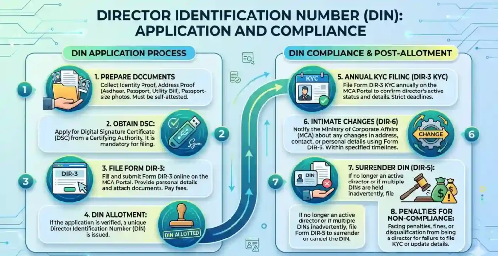 Director Identification Number (DIN): Application and Compliance