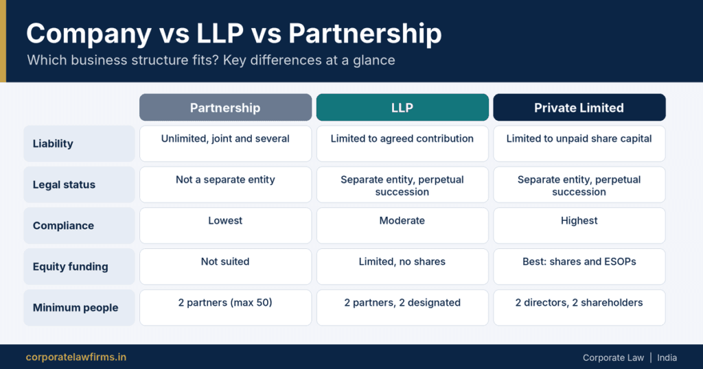 Infographic: Company vs LLP vs Partnership: Which Structure to Choose
